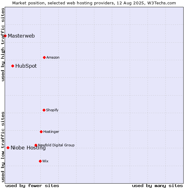 Market position of HubSpot vs. Niobe Hosting vs. Masterweb