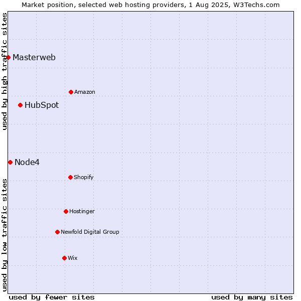 Market position of HubSpot vs. Node4 vs. Masterweb