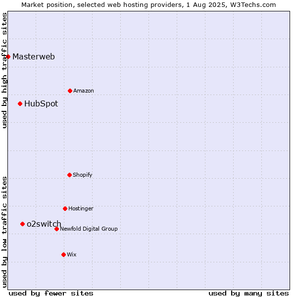 Market position of o2switch vs. HubSpot vs. Masterweb