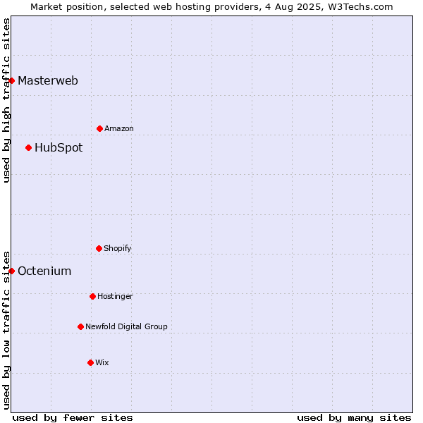 Market position of HubSpot vs. Octenium vs. Masterweb