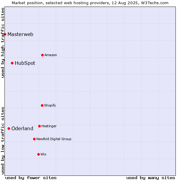 Market position of HubSpot vs. Oderland vs. Masterweb