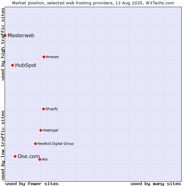 Market position of One.com vs. HubSpot vs. Masterweb
