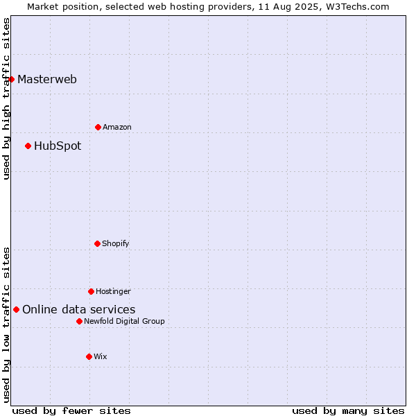 Market position of HubSpot vs. Online data services vs. Masterweb