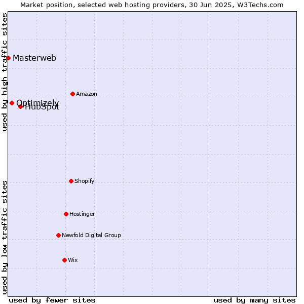 Market position of HubSpot vs. Optimizely vs. Masterweb