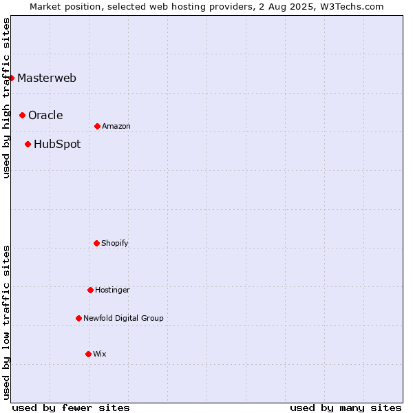 Market position of HubSpot vs. Oracle vs. Masterweb