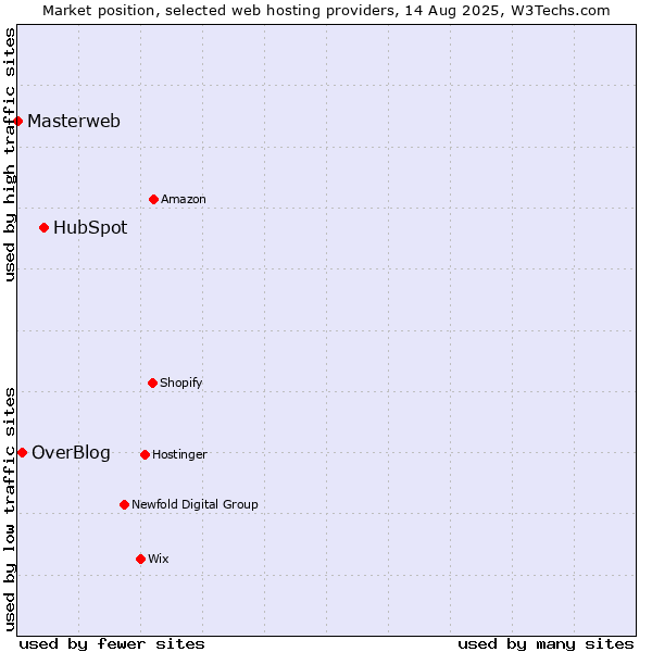 Market position of HubSpot vs. OverBlog vs. Masterweb