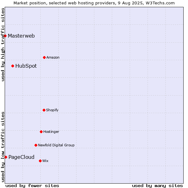 Market position of HubSpot vs. PageCloud vs. Masterweb
