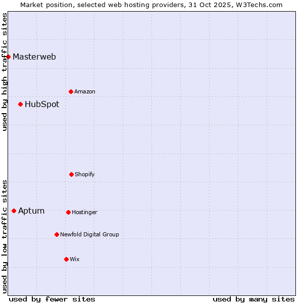 Market position of HubSpot vs. Aptum vs. Masterweb