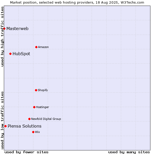 Market position of HubSpot vs. Piensa Solutions vs. Masterweb
