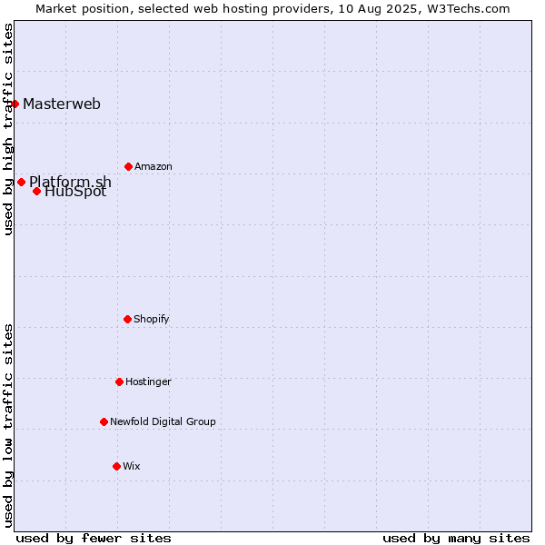 Market position of HubSpot vs. Platform.sh vs. Masterweb