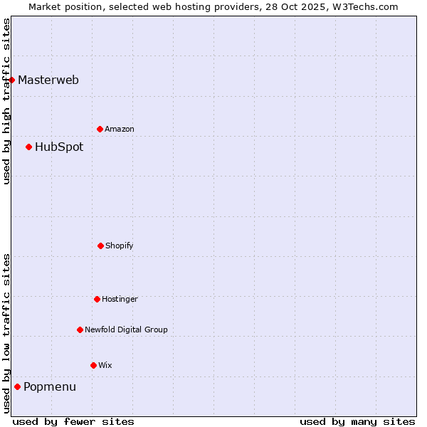 Market position of HubSpot vs. Popmenu vs. Masterweb