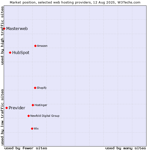 Market position of HubSpot vs. Previder vs. Masterweb