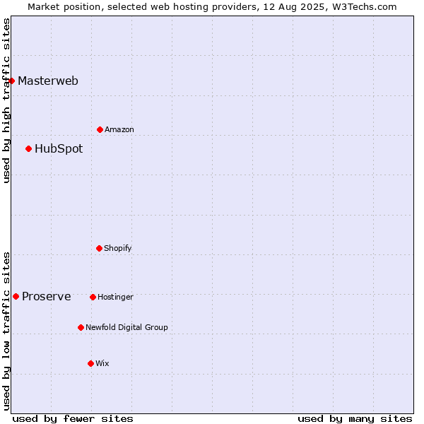Market position of HubSpot vs. Proserve vs. Masterweb