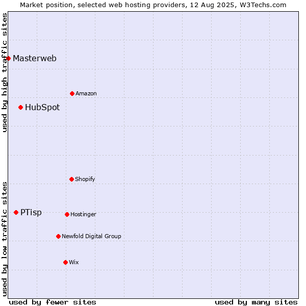 Market position of HubSpot vs. PTisp vs. Masterweb