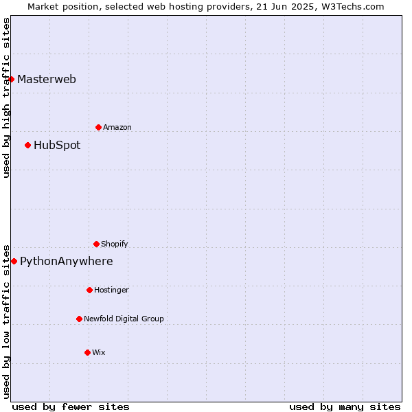 Market position of HubSpot vs. PythonAnywhere vs. Masterweb
