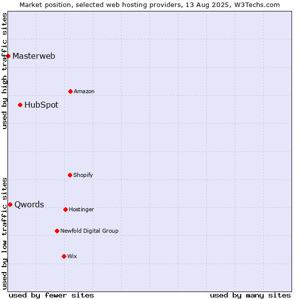 Market position of HubSpot vs. Qwords vs. Masterweb