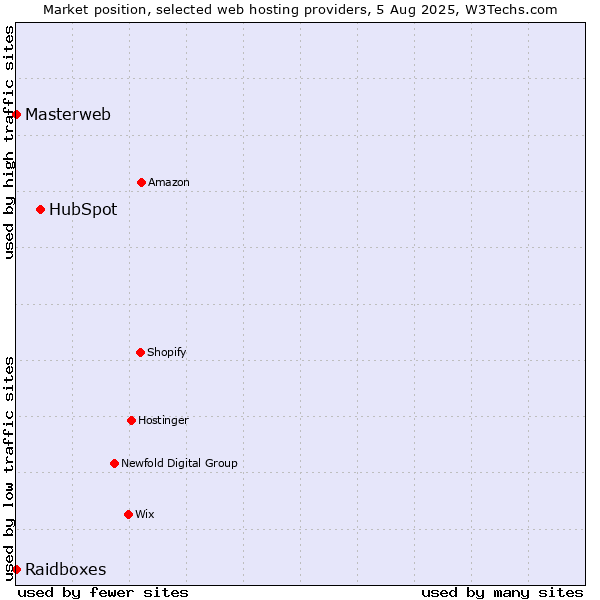 Market position of HubSpot vs. Raidboxes vs. Masterweb