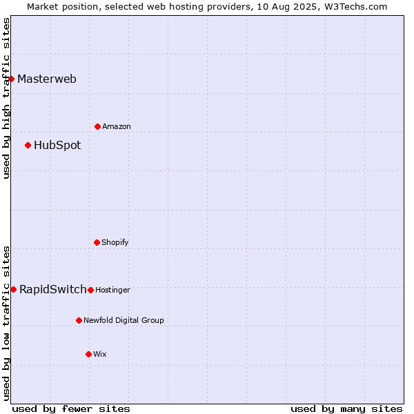 Market position of HubSpot vs. RapidSwitch vs. Masterweb
