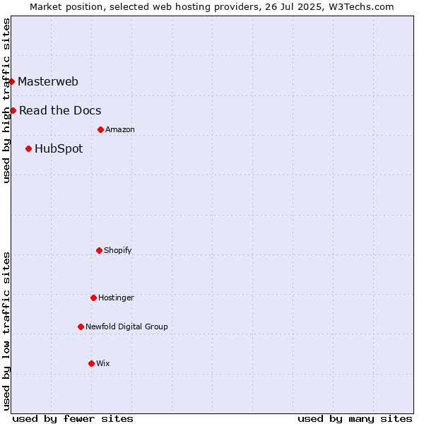Market position of HubSpot vs. Read the Docs vs. Masterweb