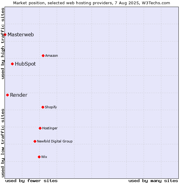 Market position of HubSpot vs. Render vs. Masterweb