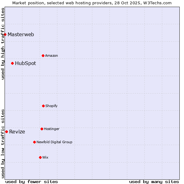 Market position of HubSpot vs. Revize vs. Masterweb