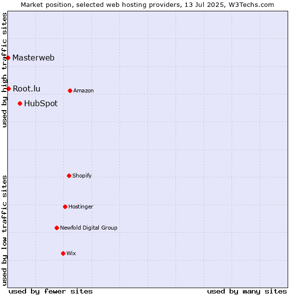 Market position of HubSpot vs. Root.lu vs. Masterweb