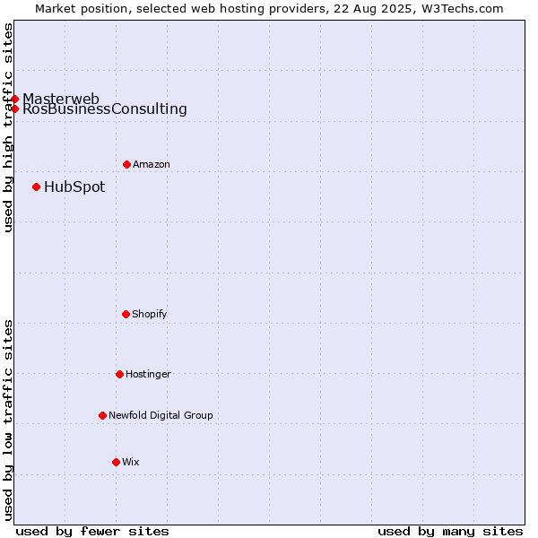 Market position of HubSpot vs. RosBusinessConsulting vs. Masterweb