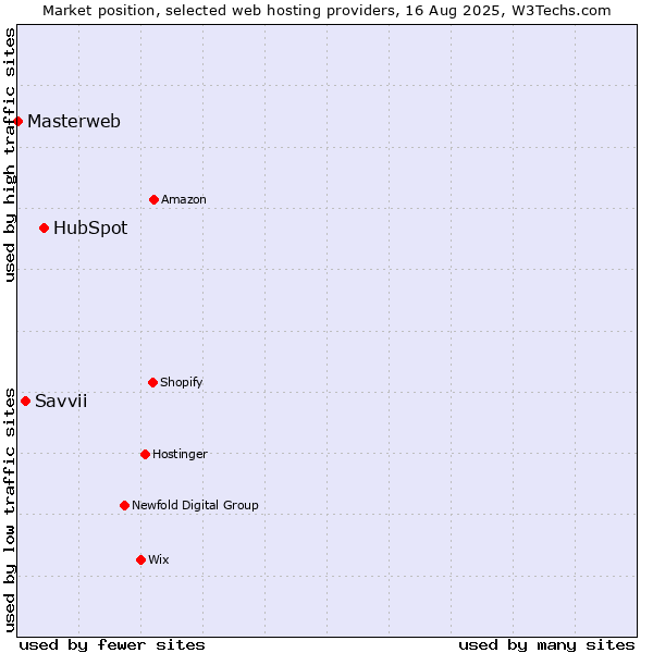 Market position of HubSpot vs. Savvii vs. Masterweb
