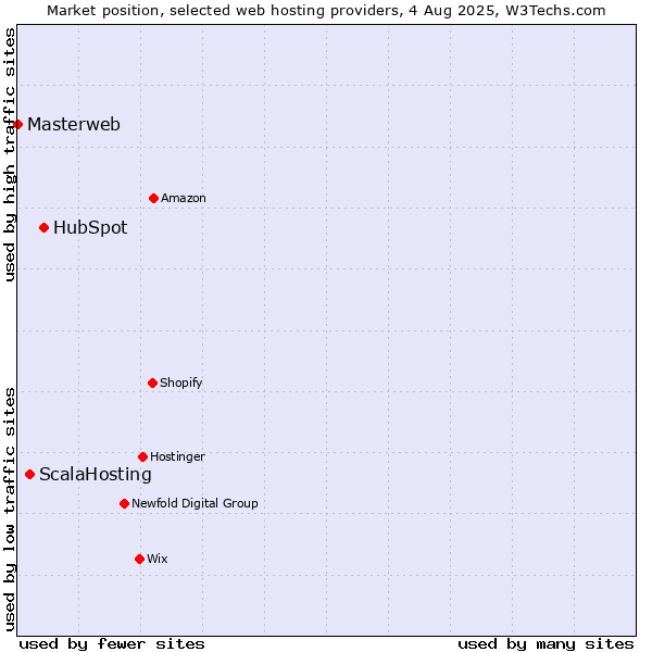 Market position of HubSpot vs. ScalaHosting vs. Masterweb