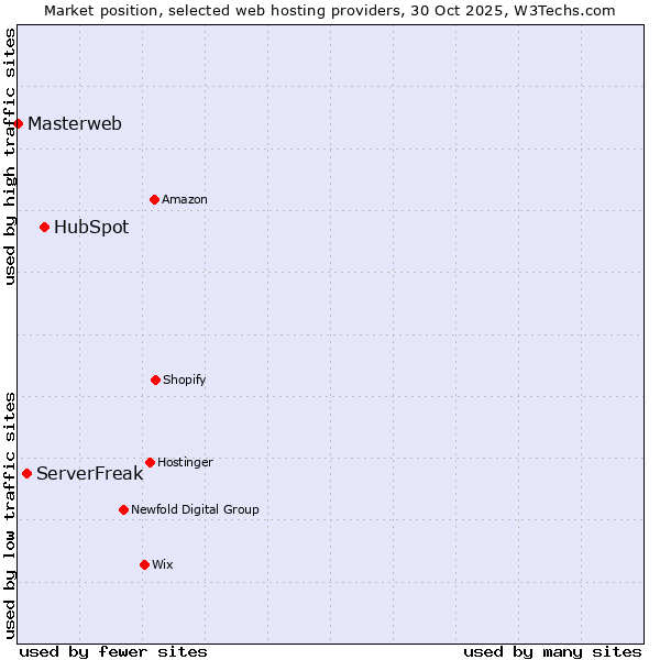 Market position of HubSpot vs. ServerFreak vs. Masterweb