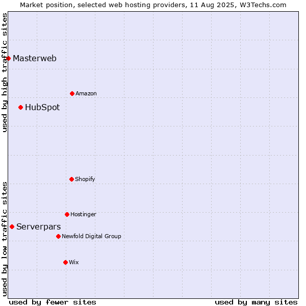 Market position of HubSpot vs. Serverpars vs. Masterweb