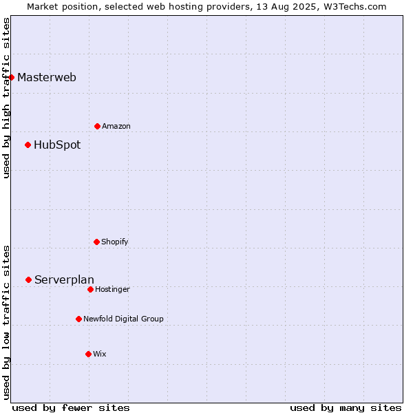 Market position of Serverplan vs. HubSpot vs. Masterweb