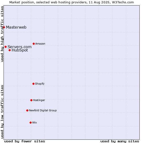Market position of HubSpot vs. Servers.com vs. Masterweb