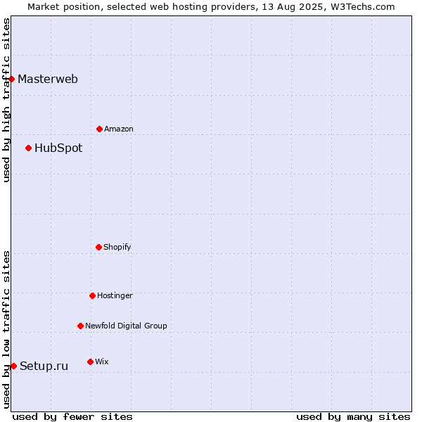 Market position of HubSpot vs. Setup.ru vs. Masterweb