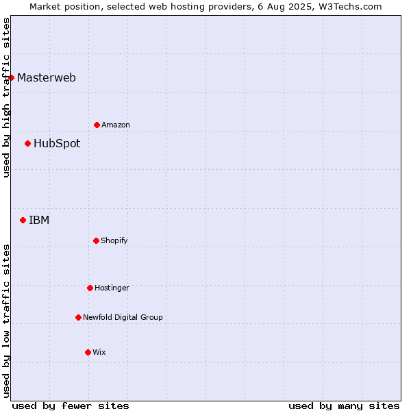 Market position of HubSpot vs. IBM vs. Masterweb