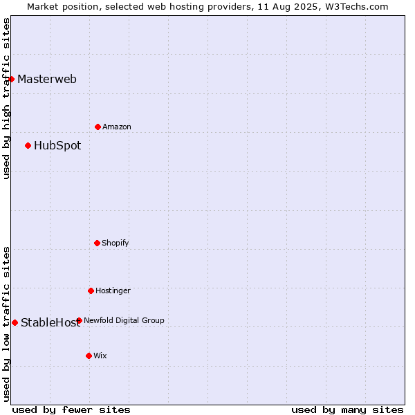 Market position of HubSpot vs. StableHost vs. Masterweb