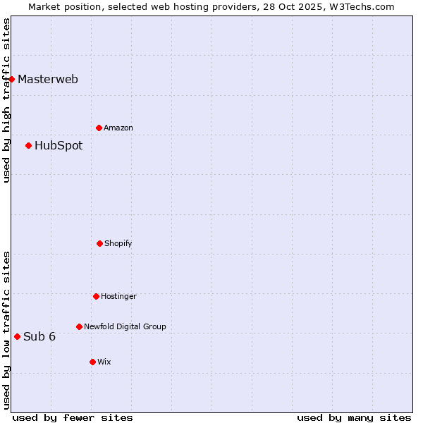 Market position of HubSpot vs. Sub 6 vs. Masterweb