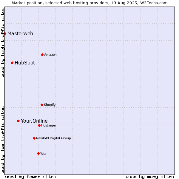 Market position of Your.Online vs. HubSpot vs. Masterweb