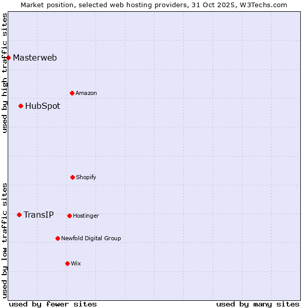 Market position of HubSpot vs. TransIP vs. Masterweb