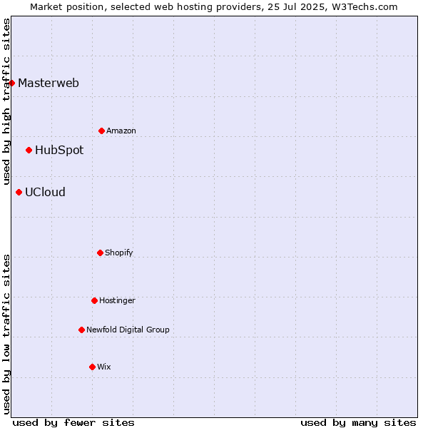 Market position of HubSpot vs. UCloud vs. Masterweb