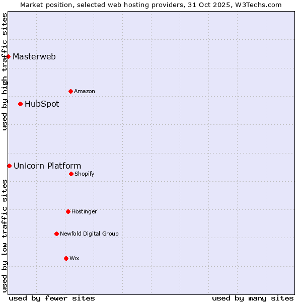 Market position of HubSpot vs. Unicorn Platform vs. Masterweb