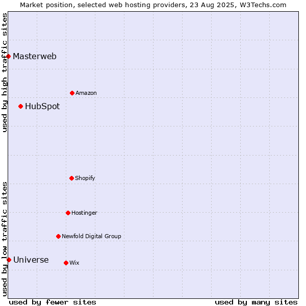 Market position of HubSpot vs. Universe vs. Masterweb