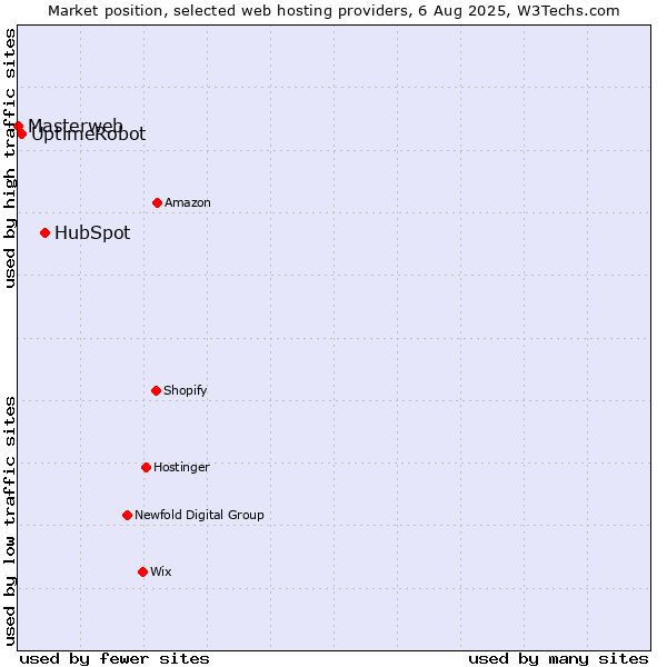 Market position of HubSpot vs. UptimeRobot vs. Masterweb