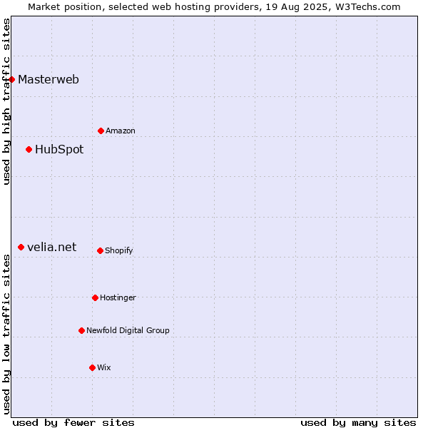 Market position of HubSpot vs. velia.net vs. Masterweb