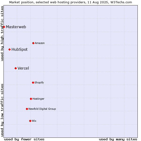 Market position of Vercel vs. HubSpot vs. Masterweb