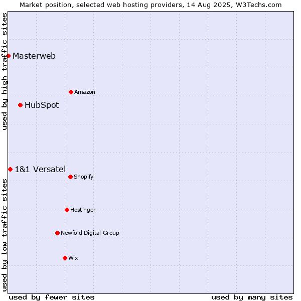 Market position of HubSpot vs. 1&1 Versatel vs. Masterweb