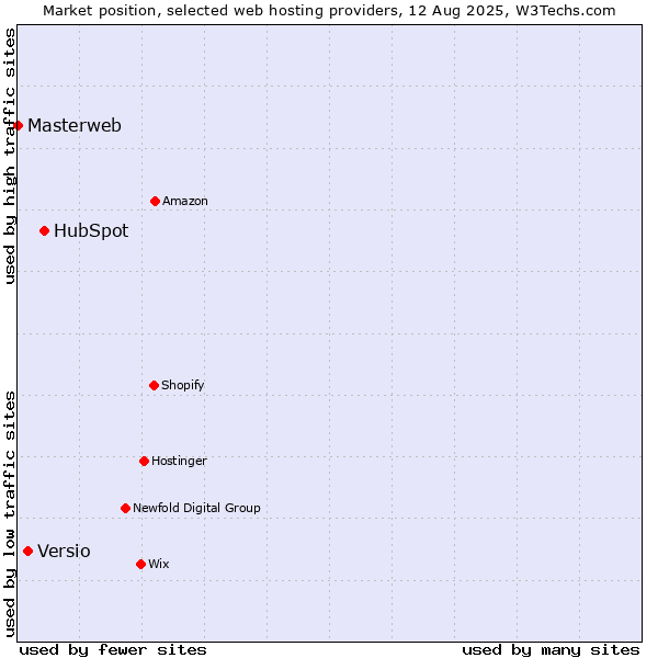 Market position of HubSpot vs. Versio vs. Masterweb