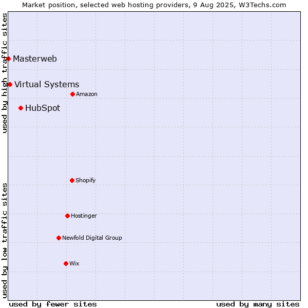 Market position of HubSpot vs. Virtual Systems vs. Masterweb