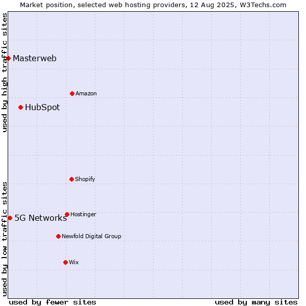 Market position of HubSpot vs. 5G Networks vs. Masterweb