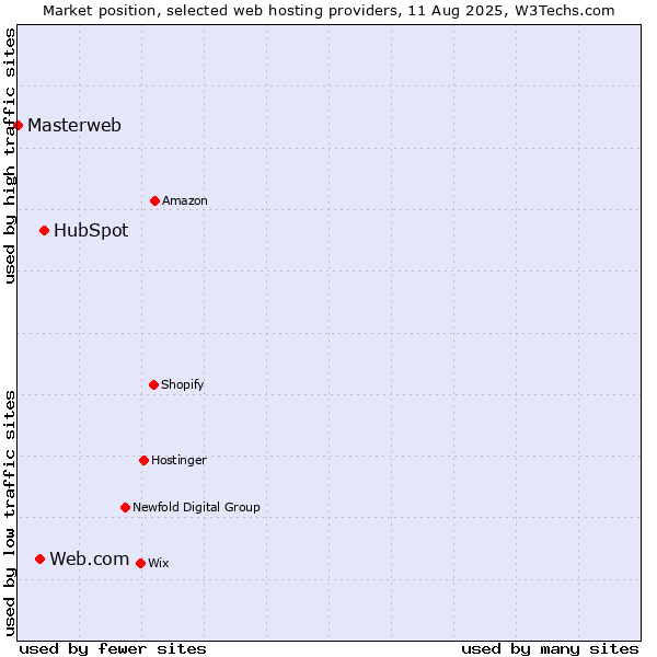 Market position of HubSpot vs. Web.com vs. Masterweb